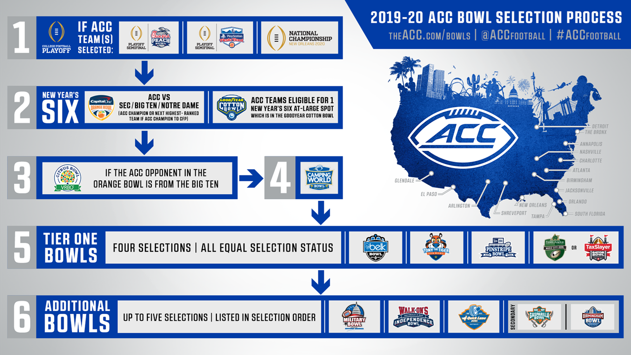 College Football Bowl Selection Process - Florida Citrus Sports