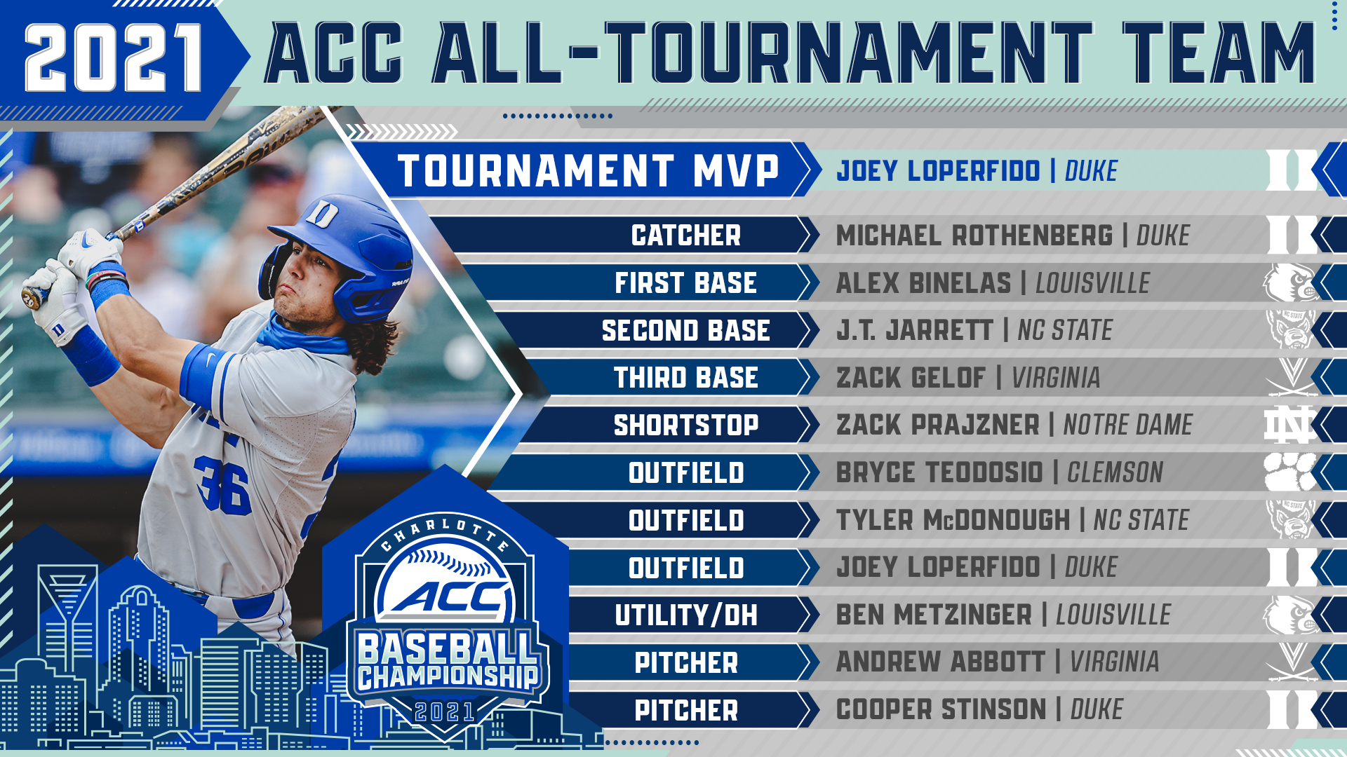 Baseball Concludes Season at ACC Tournament – Technique